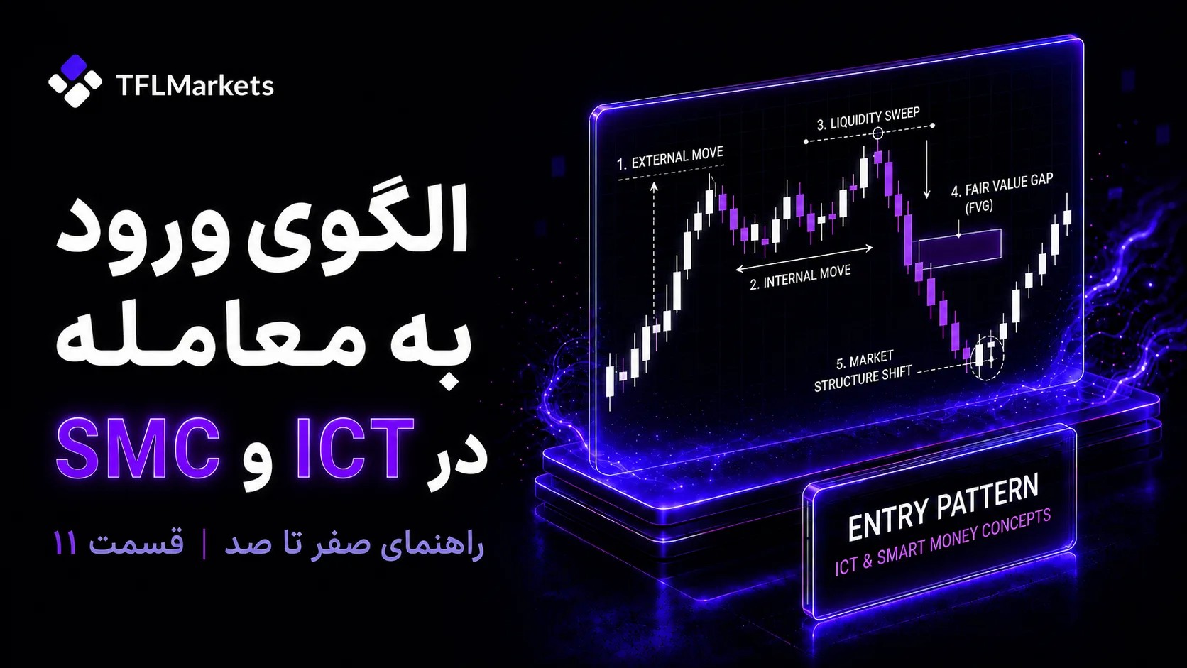 کاور قسمت ۱۱ آموزش ICT و SMC درباره الگوی ورود به معامله، شامل نمودار ساختار بازار، جاروب نقدینگی، FVG و تغییر ساختار بازار